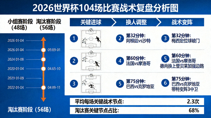2026世界杯104场比赛战术复盘分析图：展示关键对决时间线与战术节点