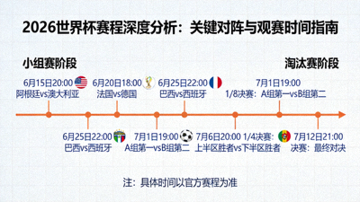 2026世界杯赛程深度分析：关键对阵与观赛时间指南 - 球探报告配图，显示焦点战役时间轴