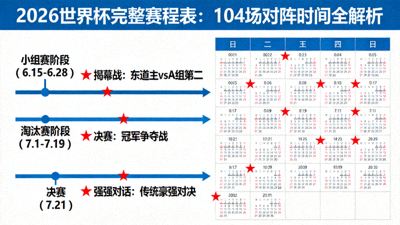 2026世界杯完整赛程表：104场对阵时间全解析 - 球探报告配图，展示赛程日历与关键比赛标记