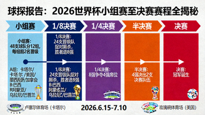 球探报告：2026世界杯小组赛至决赛赛程全揭秘 - 配图展示从小组赛到决赛的晋级路线图