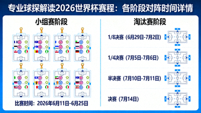 专业球探解读2026世界杯赛程：各阶段对阵时间详情 - 配图展示小组赛、淘汰赛阶段划分