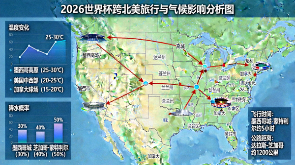 2026世界杯跨北美旅行与气候影响分析图：从墨西哥高原到加拿大球场