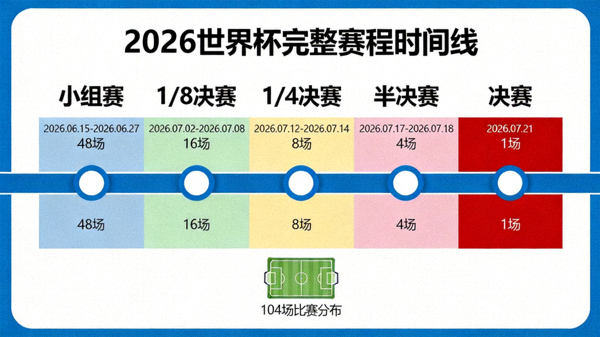2026世界杯完整赛程时间线可视化图表：从小组赛到决赛的104场比赛分布图