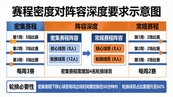 赛程密度对阵容深度要求的示意图：展示密集比赛下轮换的必要性