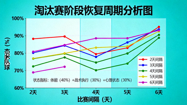 淘汰赛阶段恢复周期分析图：展示不同比赛间隔对球队状态的影响