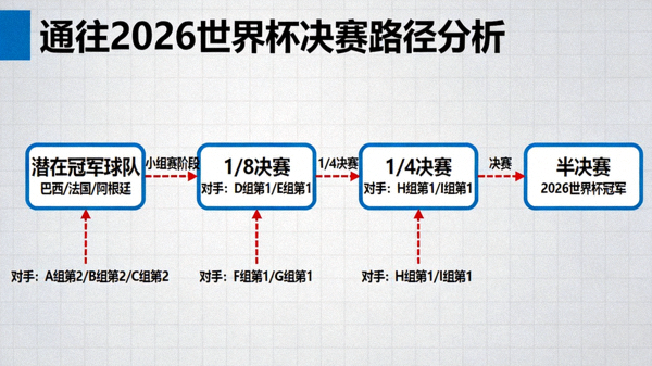 通往2026世界杯决赛的路径分析图：展示潜在冠军球队可能遇到的对手序列